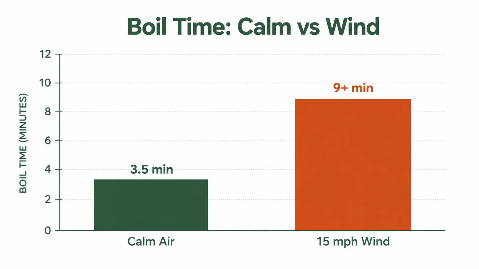 Chart comparing boil time of AOTU stove in calm vs 15 mph wind conditions