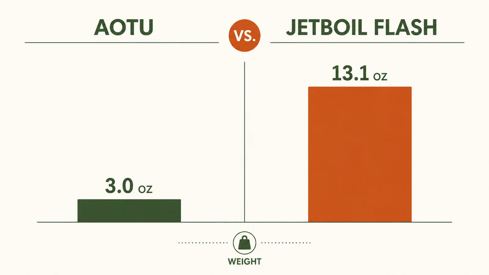 Side-by-side weight comparison chart showing AOTU stove at 3.0 oz versus Jetboil Flash system at 13.1 oz