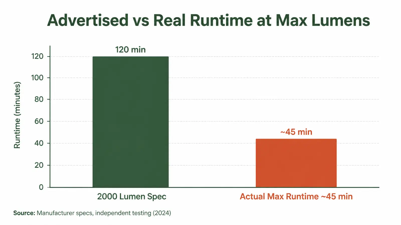 Chart comparing Blukar headlamp advertised lumen output versus real runtime at max brightness