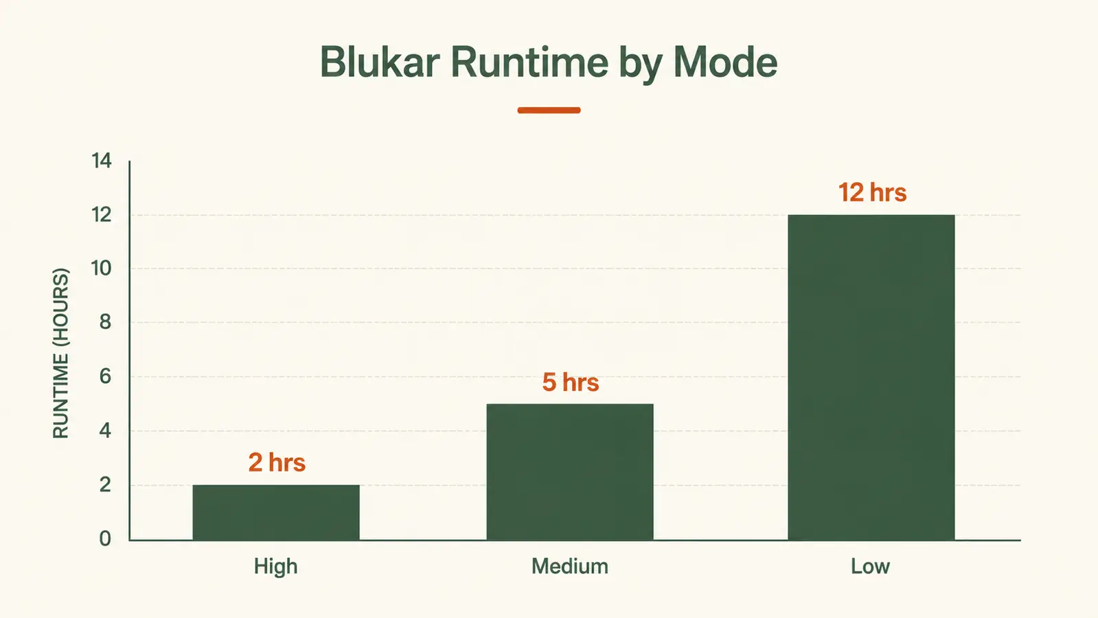 Chart showing Blukar headlamp runtime versus brightness mode over 6 hours