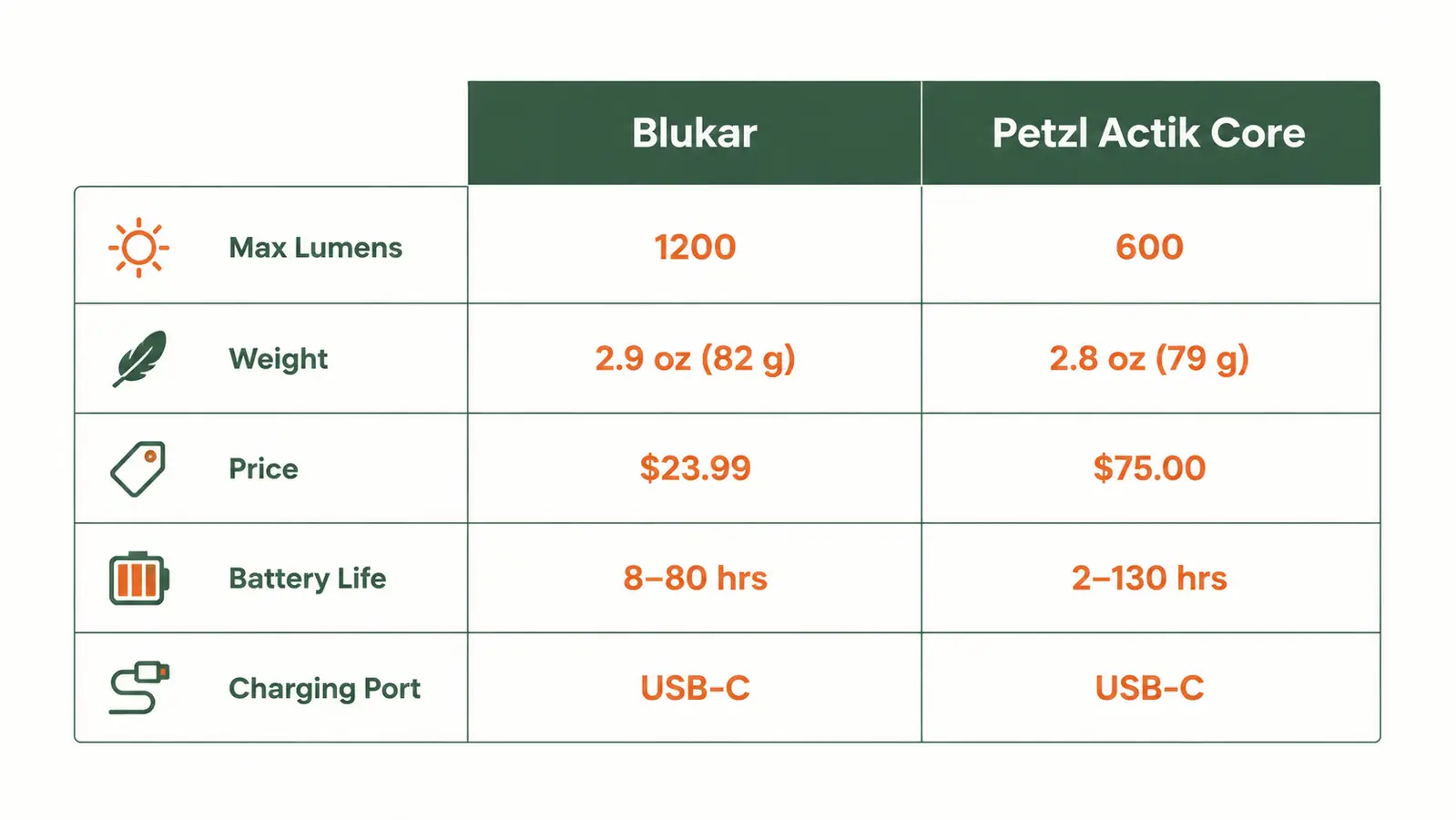 Chart comparing Blukar and Petzl Actik Core headlamp specs including lumens, weight, price, and battery life