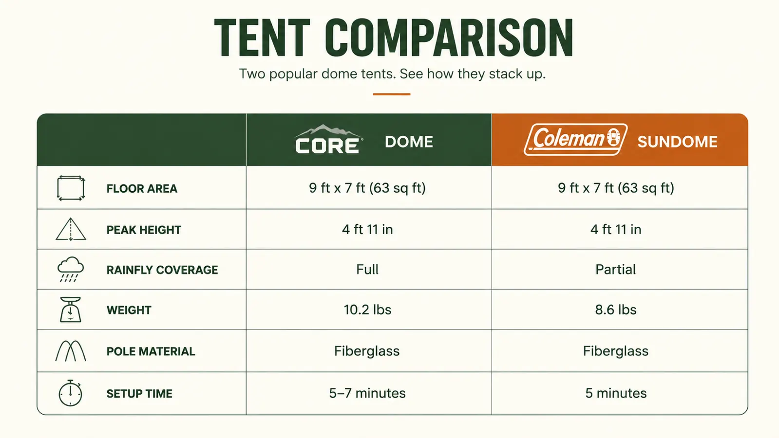 Side-by-side spec comparison chart of CORE dome tent versus Coleman Sundome 6-person tent