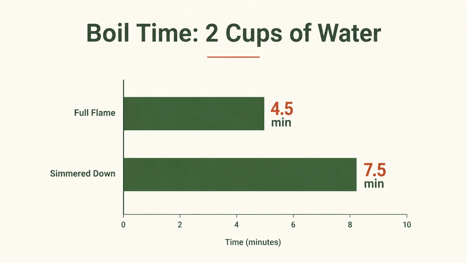 Chart showing boil time comparison between full power and simmer settings for a 2-cup pot on a backpacking stove