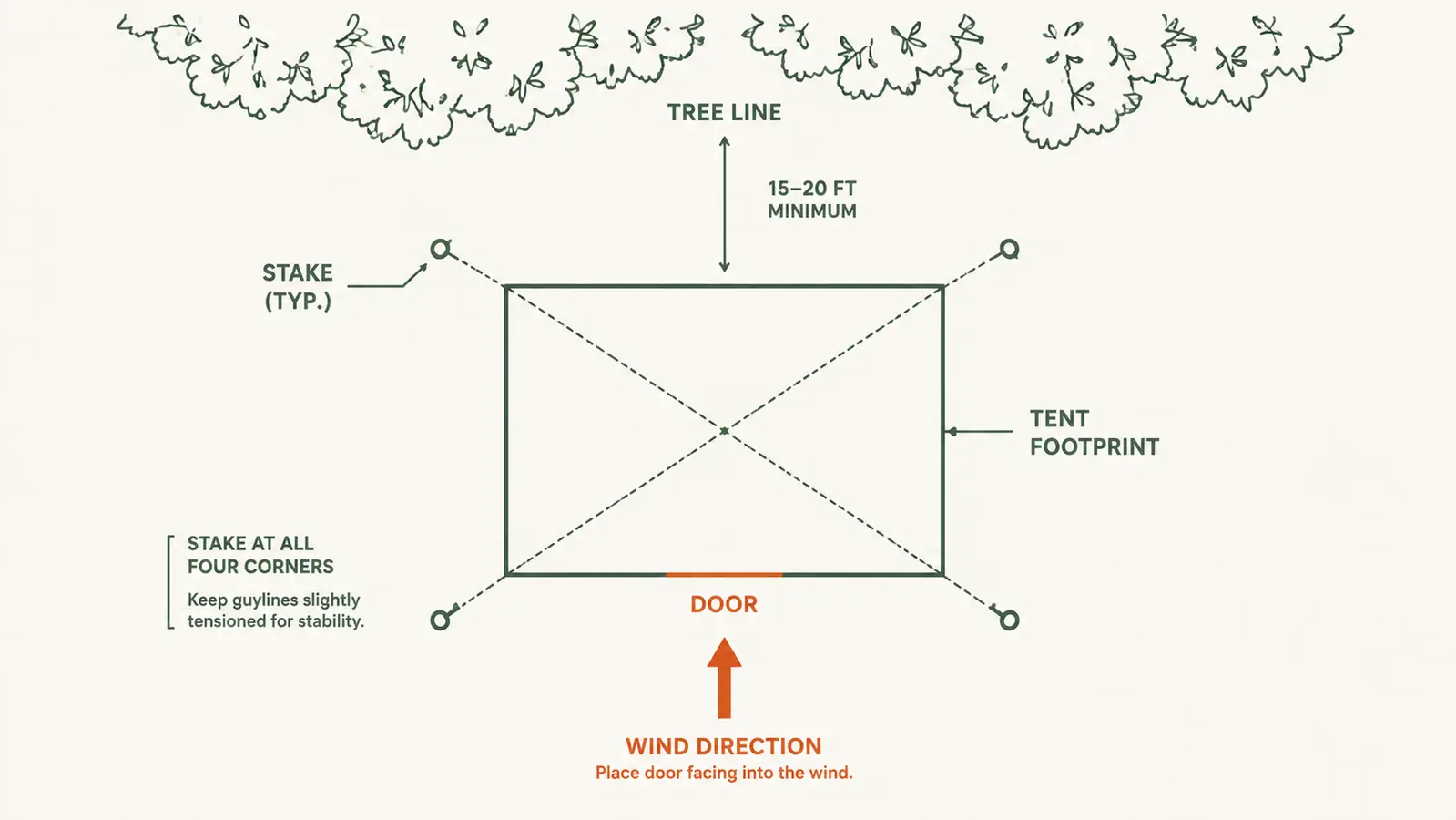 Diagram showing campsite layout: tent footprint marked in the center, stakes at corners labeled with wind direction arrow pointing uphill