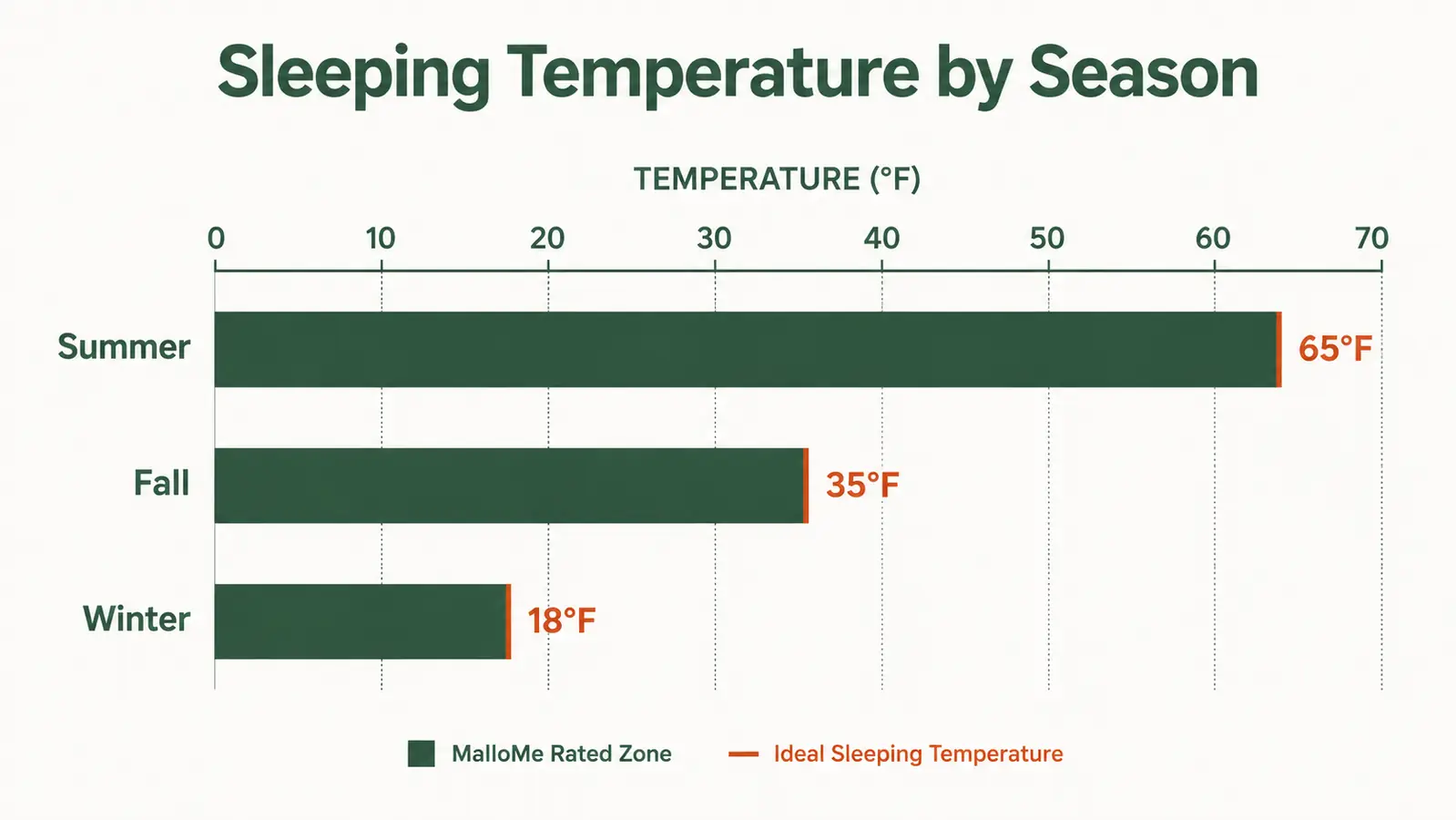 Chart showing sleeping bag temperature ratings across three seasons with MalloMe comfort zone highlighted