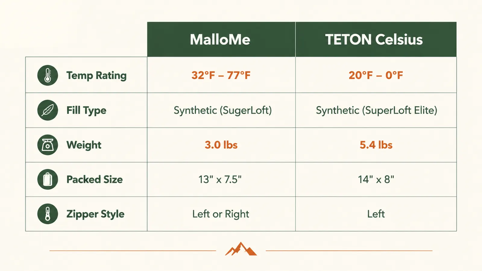 Chart comparing MalloMe and TETON Celsius specs including temperature rating, weight, and pack size