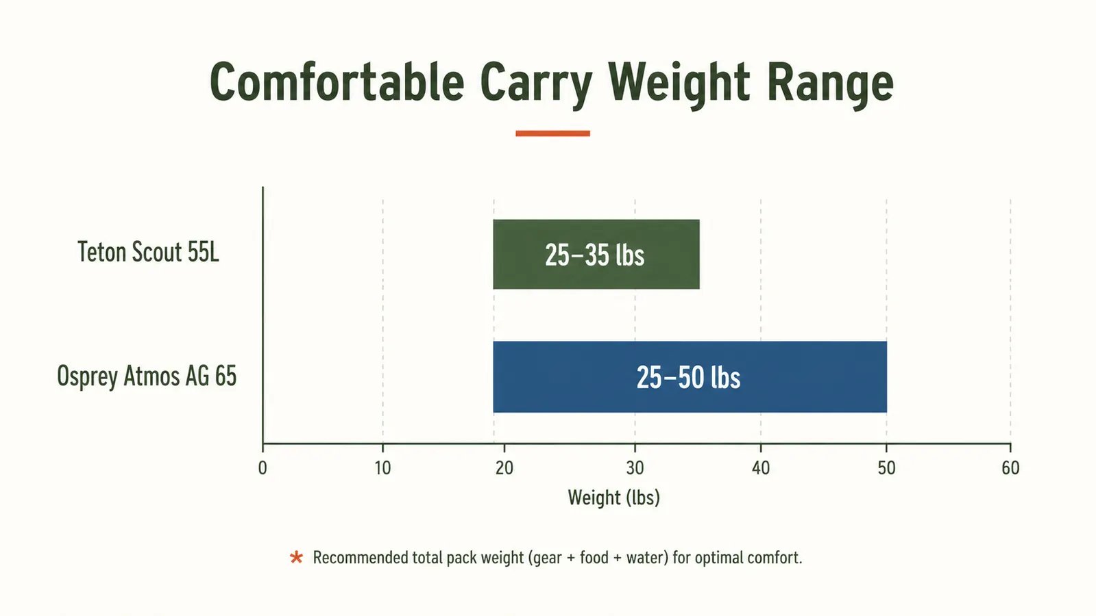 Bar chart comparing the comfortable carry weight range of the Teton Scout 55L versus the Osprey Atmos AG 65